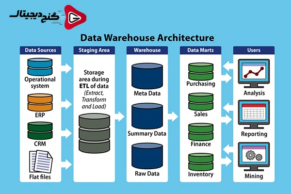 انواع معماری انبار داده و تفاوت‌های آنها :