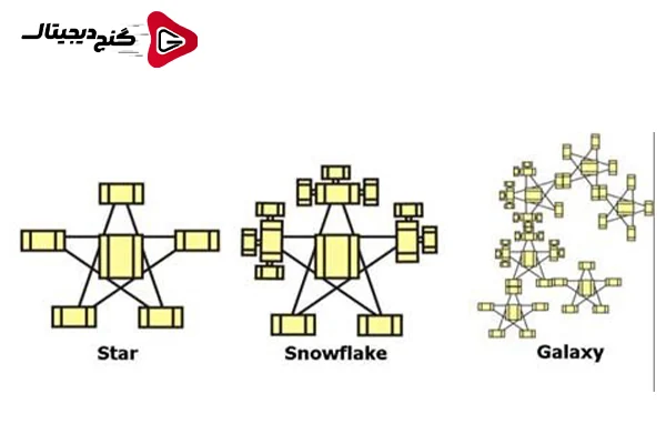 مدل داده Galaxy, Star و Snowflake در انبار داده :