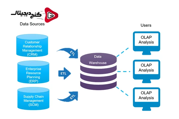 مقدمه‌ای بر انبار داده (Data Warehouse) : کلید هوش تجاری