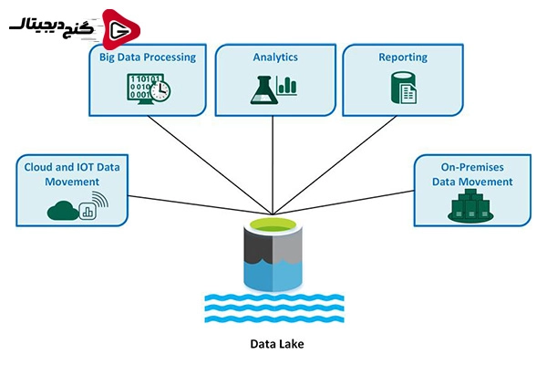 مزایای استفاده از دریاچه داده در کسب و کارها :