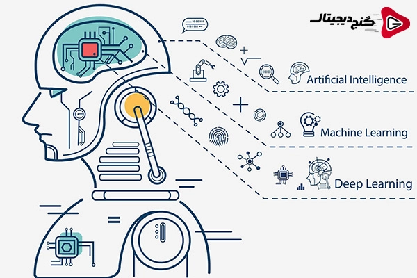 هوش مصنوعی و توانایی های یادگیری ماشین : مفاهیم و کاربردها