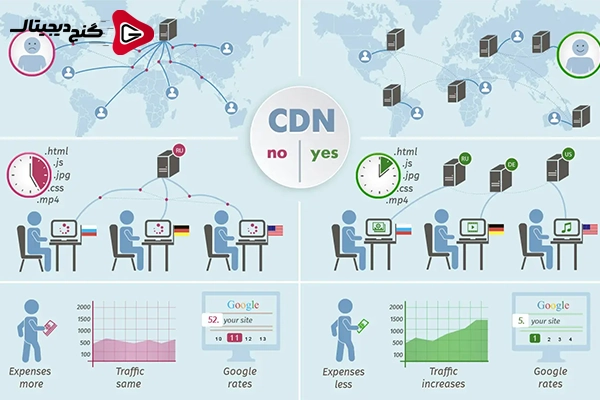 بررسی مشکلات رایج در استفاده از CDN و راه‌حل ها