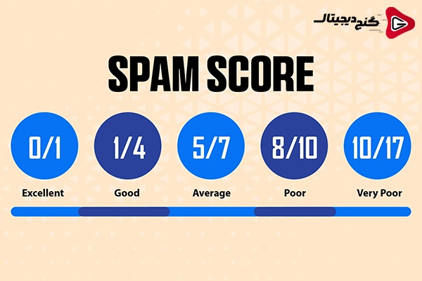 اسپم اسکور (Spam Score) چیست؟