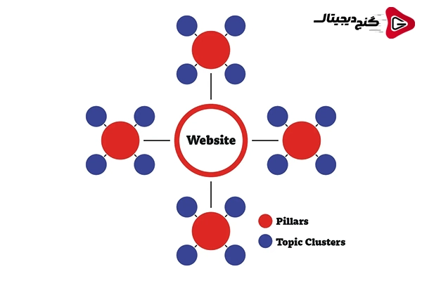 پیلار کلاستر یا Topic Cluster چیست؟