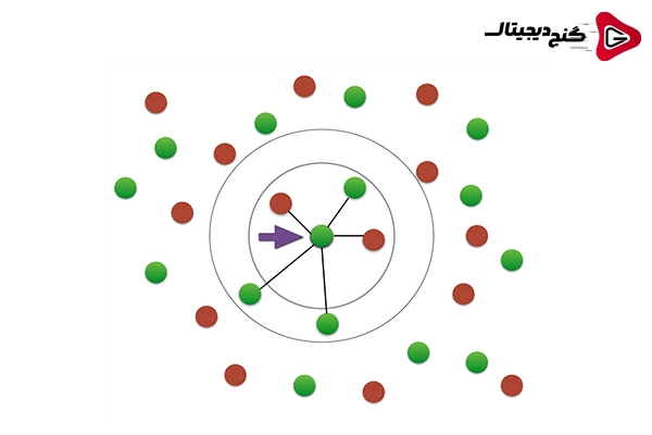 الگوریتم K نزدیک ترین همسایه (K-Nearest Neighbors)