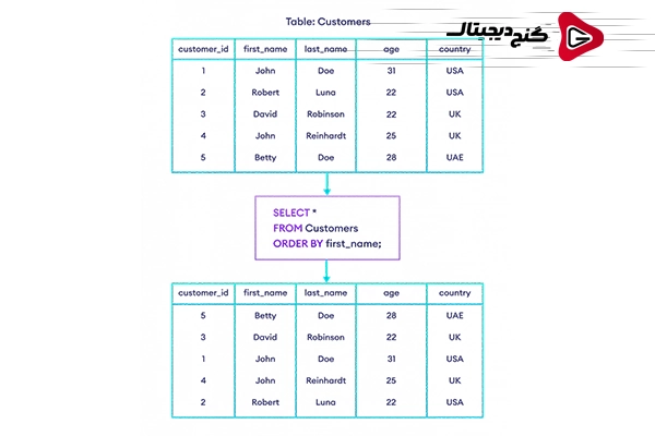 ORDER BY در Window Functions