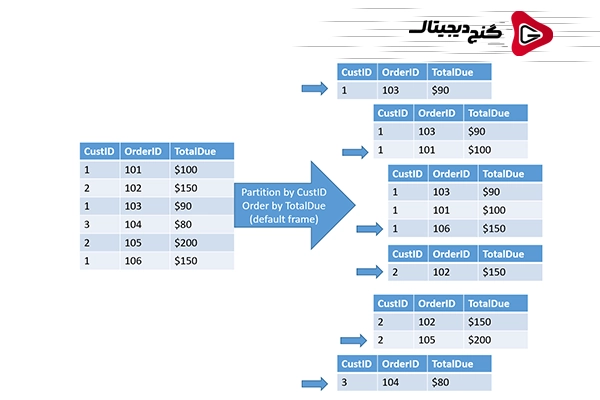 Partition By در SQL