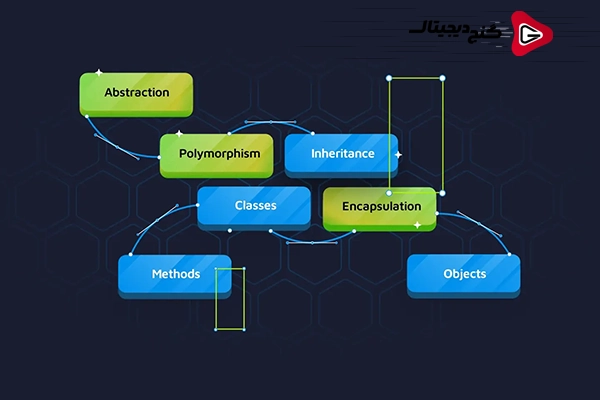 آشنایی با ساختار برنامه نویسی شی گرا