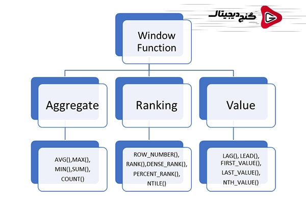 استفاده از توابع پنجره ای در SQL : کاربردها و مزایا