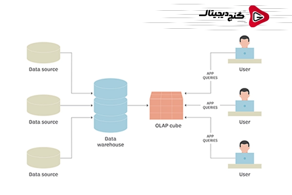 تحلیل OLAP : کلید دستیابی به بینش‌های عمیق در هوش تجاریتحلیل OLAP : کلید دستیابی به بینش‌های عمیق در هوش تجاری