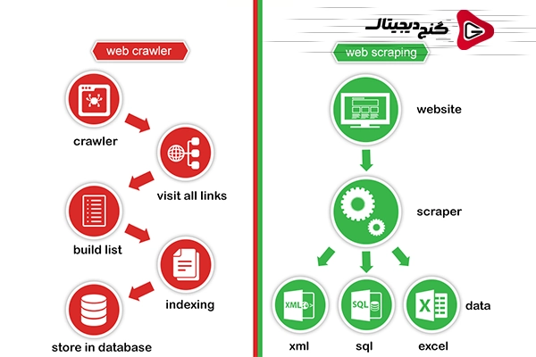 ولی حالا تفاوت بین Web Scrapping و Web Crawling کجاست؟