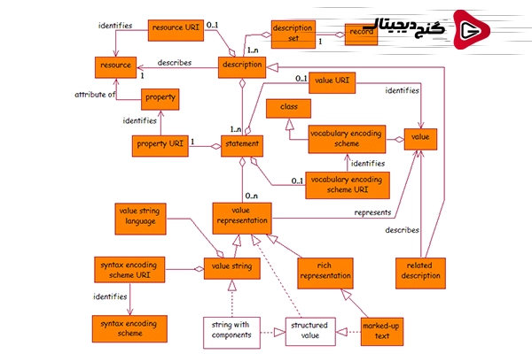 انواع دابلین کور