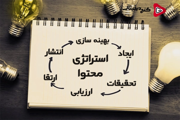 استفاده از ترند در بازاریابی | استراتژی تولید محتوا و کمپین ترند محور 4 استراتژی تولید محتوا ترند چگونه انجام میشود؟